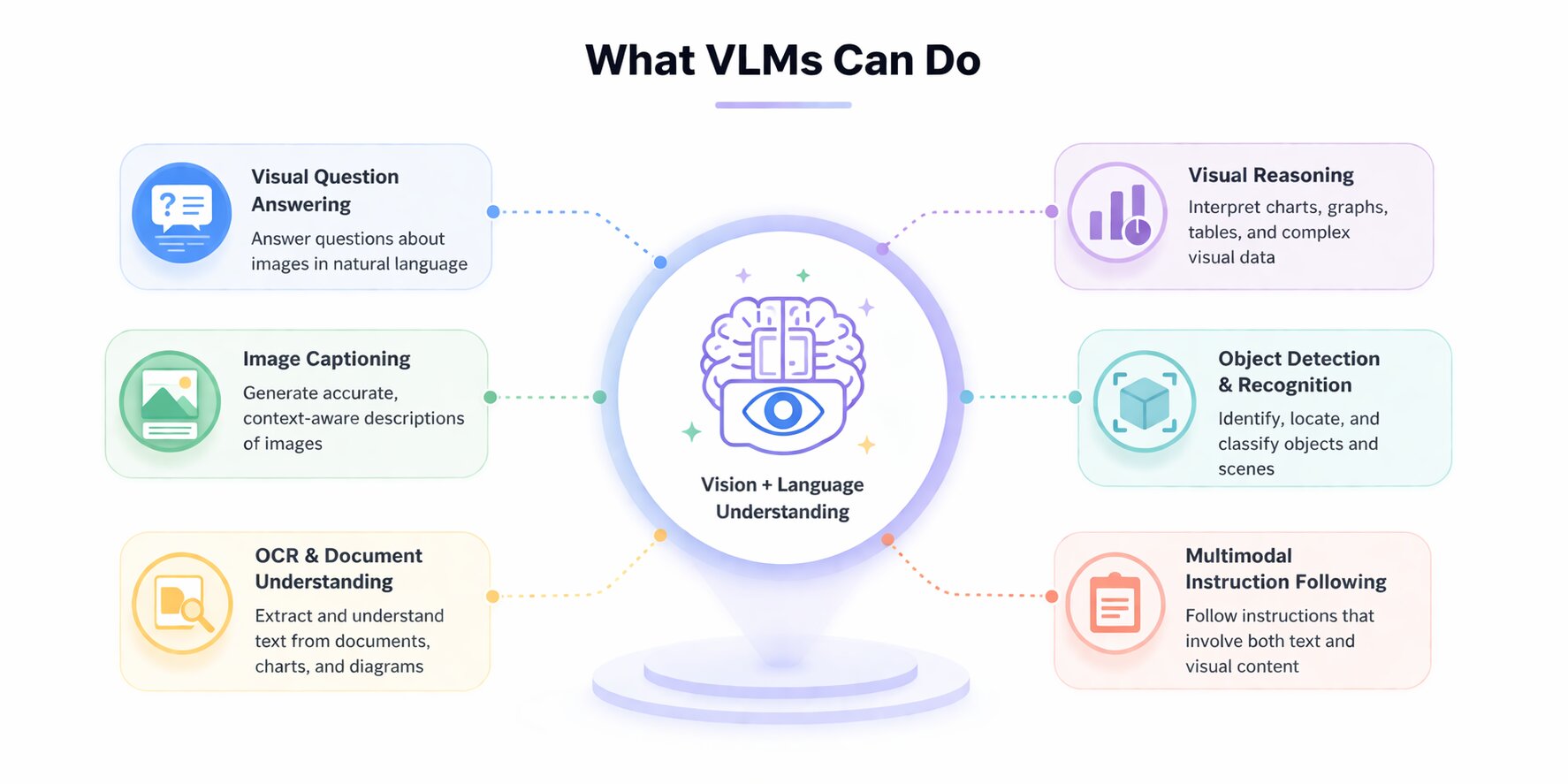 a snapshot of what VLMs can do